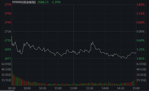 A股走势分化：创业板指跌1.39%，地产股领涨