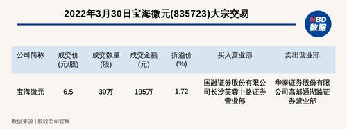 新三板基础层公司宝海微元大宗交易溢价1.72%，成交金额195万元