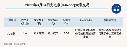 新三板基础层公司龙之泉大宗交易溢价8.53%，成交金额362.85万元