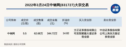 新三板创新层公司中钢网大宗交易溢价14.82%，成交金额344.72万元