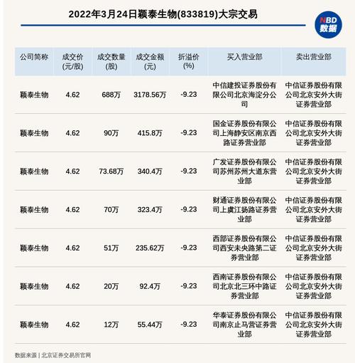 北交所上市公司颖泰生物发生7笔大宗交易，总成交金额4641.62万元