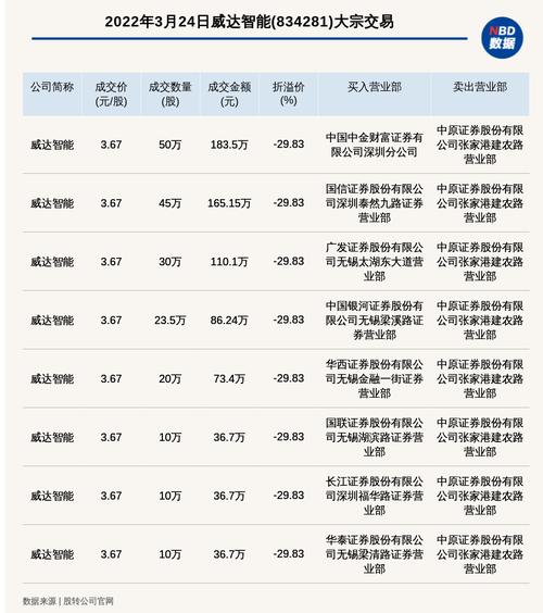 新三板基础层公司威达智能发生8笔大宗交易，总成交金额728.5万元