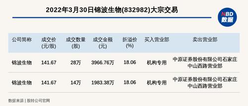 新三板创新层公司锦波生物发生2笔大宗交易，总成交金额5950.14万元