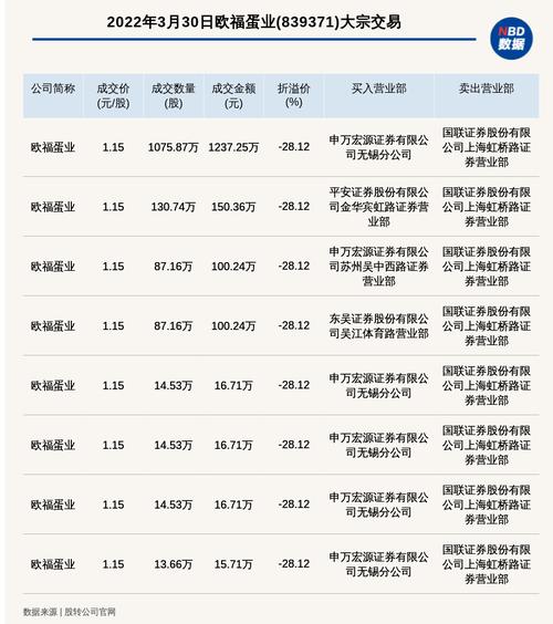 新三板基础层公司欧福蛋业发生8笔大宗交易，总成交金额1653.91万元