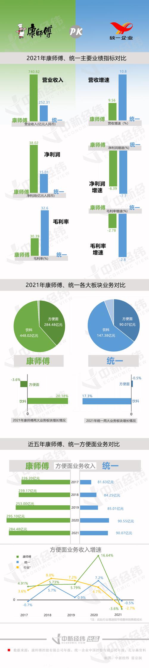 方便面“双雄”晒业绩：康师傅营收远超统一 这个板块增长强劲