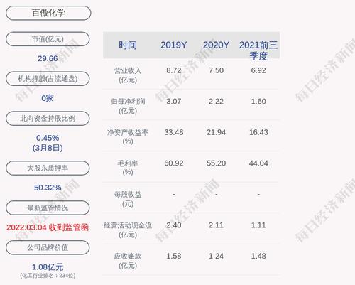 百傲化学：2021年度净利润约2.51亿元，同比增加13.4%