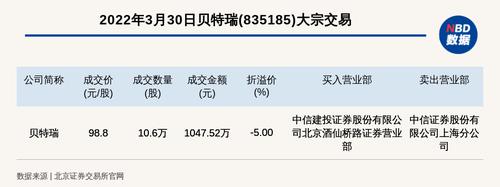 北交所上市公司贝特瑞大宗交易折价5%，成交金额1047.52万元