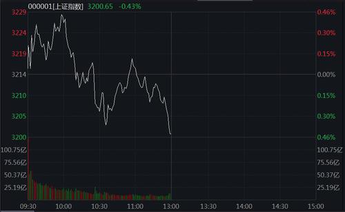 A股冲高回落：两市逾3600股飘绿，农业板块逆市大涨