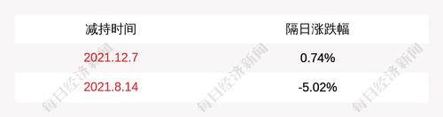 百奥泰：吉富启恒、合肥启兴和汇智富减持18万股公司股份