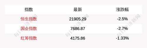 3月4日恒生指数收盘下跌2.5%，南向资金当日净流入43.03亿港元