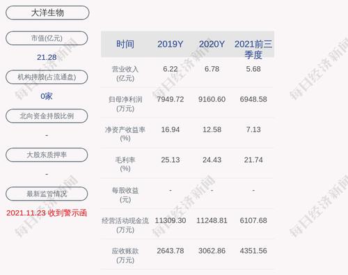 大洋生物：累计回购约39万股，占比0.652%