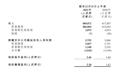 V观财报|联想控股全年净利增近五成 神州租车股权出售完成