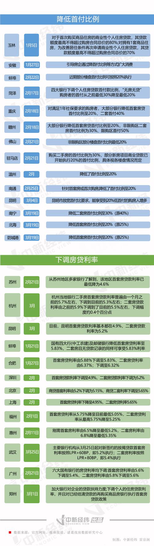 多地房贷利率重回“4”字头，释放什么信号？