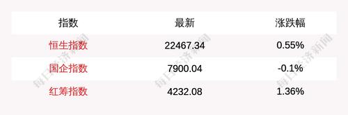 3月3日恒生指数收盘上涨0.55%，南向资金当日净流入3.47亿港元