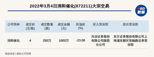 新三板基础层公司润和催化大宗交易折价23.08%，成交金额1000万元