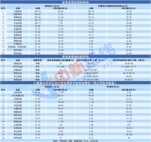 36家券商业绩出炉：近九成盈利实现增长，这五家掉队明显