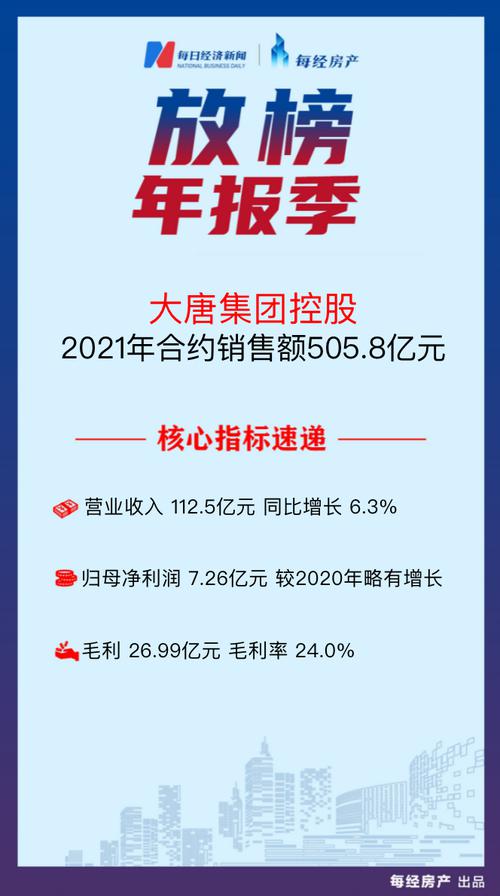 房产·年报速读| 大唐集团：2021年营收同比增长6.3%至112.5亿元