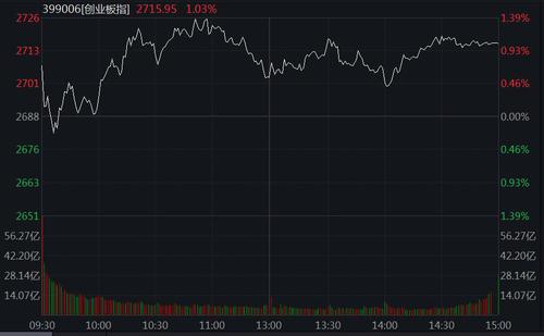 A股上扬：创业板指涨1.03%，氢能源概念股掀涨停潮