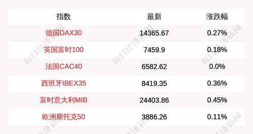 3月22日德国DAX30指数开盘上涨0.27%，英国富时100指数上涨0.18%