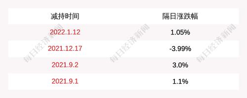 朗博科技：股东王曙光、范小友减持计划实施完毕，共减持公司股份20万股