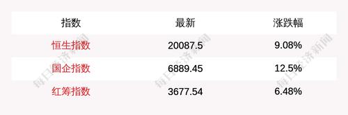 3月16日恒生指数收盘上涨9.08%，南向资金当日净流入78.73亿港元