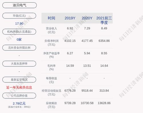喜报！迪贝电气：2021年度净利润7807.63万元，同比增加86.9%