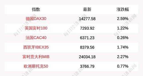 3月16日德国DAX30指数开盘上涨2.59%，英国富时100指数上涨1.22%