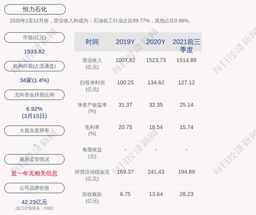恒力石化：控股股东恒力集团及其一致行动人累计质押2.66亿股