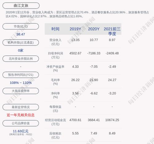 曲江文旅：孙宏辞去公司财务总监职务