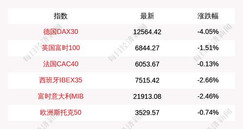 3月7日德国DAX30指数开盘下跌4.05%，英国富时100指数下跌1.51%