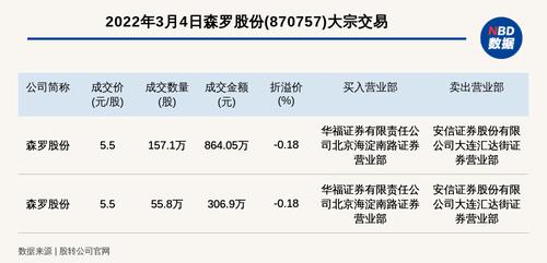 新三板基础层公司森罗股份发生2笔大宗交易，总成交金额1170.95万元
