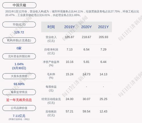 中国天楹：累计回购约1.13亿股，占比4.47%