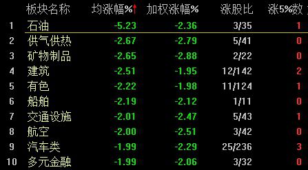 A股下挫创指跌1.55% 能源板块领跌