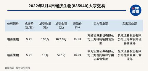 新三板基础层公司瑞济生物发生2笔大宗交易，总成交金额729.4万元
