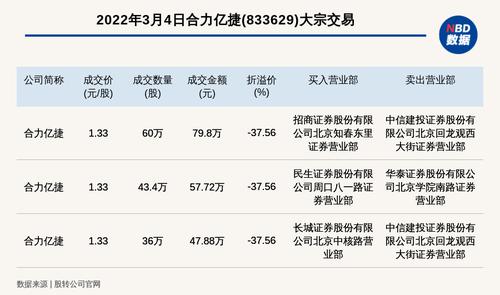 新三板创新层公司合力亿捷发生3笔大宗交易，总成交金额185.4万元