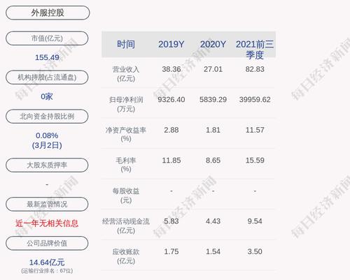 外服控股：2021年度净利润5.3亿元，同比增加7.44%