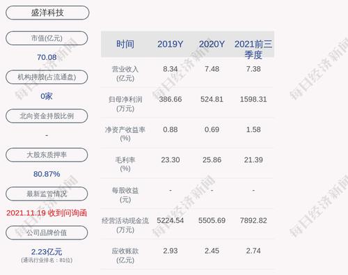 盛洋科技：累计回购约474万股，占比1.59%
