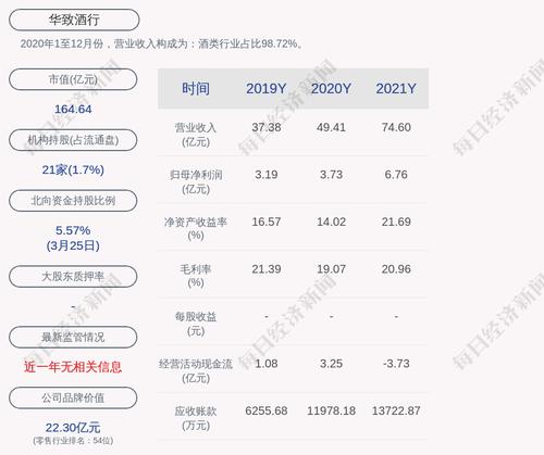 华致酒行：2021年度净利润约6.76亿元，同比增加81.03%