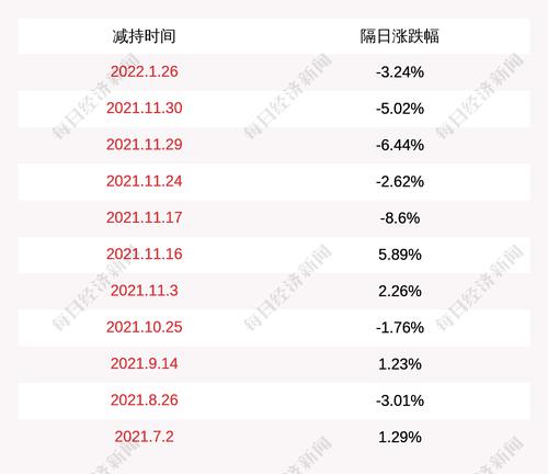 锐新科技：上海虢合减持221万股公司股份，减持时间过半