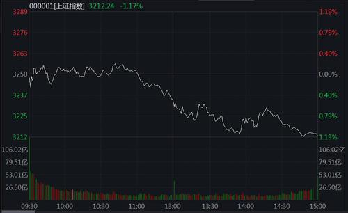 A股下挫！创业板指跌2.52%，农业股逆市走强