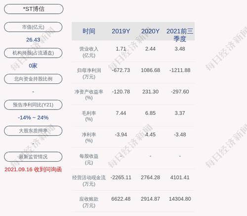 交易异动！*ST博信：近3个交易日上涨15.83%
