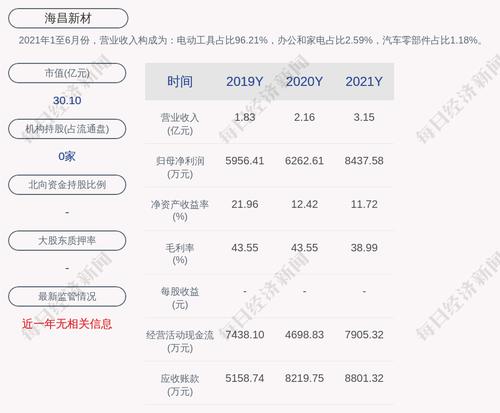 海昌新材：2021年度净利润约8438万元，同比增加34.73%