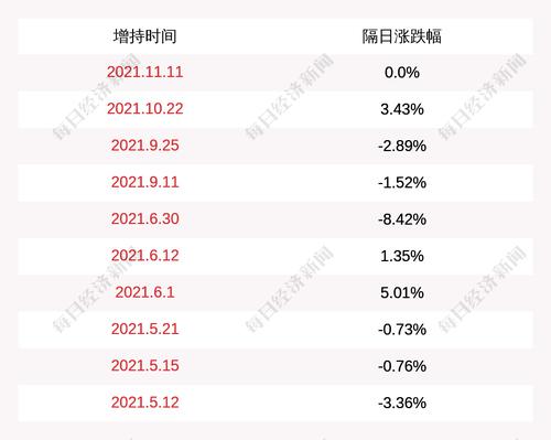 惠而浦：股东格兰仕家用电器增持约389万股