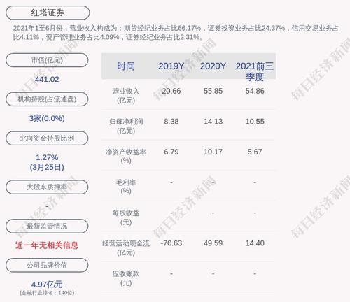 红塔证券：昆明产业开发累计质押约1.34亿股