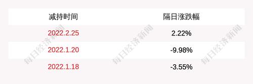 之江生物：磐信投资减持约535万股，本次集中竞价减持计划数量过半