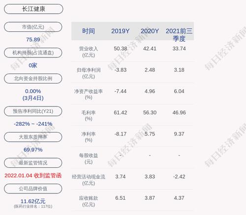 交易异动！长江健康：无未披露的重大事项