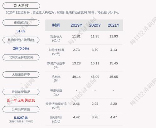 新天科技：2021年度净利润约4.13亿元，同比增加9.01%
