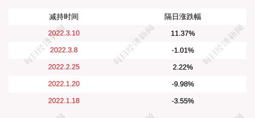 之江生物：股东宁波睿道合计减持约376万股