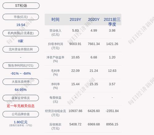 ST松炀：累计回购约16万股，占比0.076%