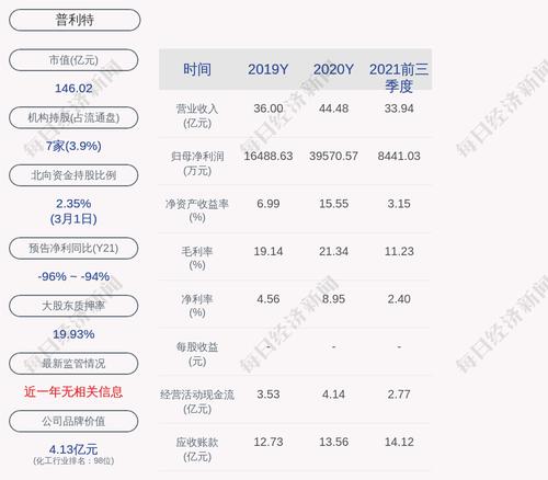 普利特：累计回购约604万股，占比0.5956%